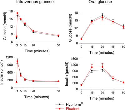 Impact of Incretin Hormone Receptors on Insulin-Independent Glucose Disposal in Model Experiments in Mice